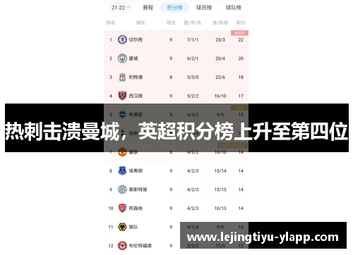 热刺击溃曼城，英超积分榜上升至第四位